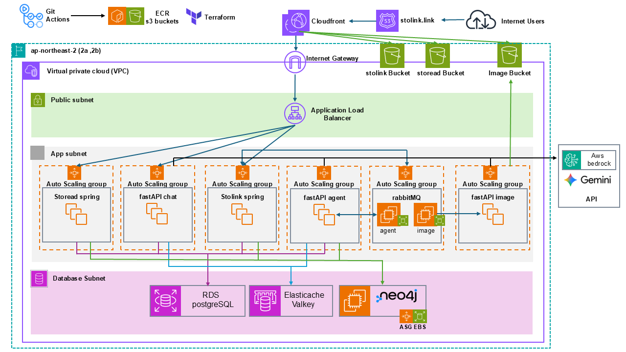 Project Architecture
